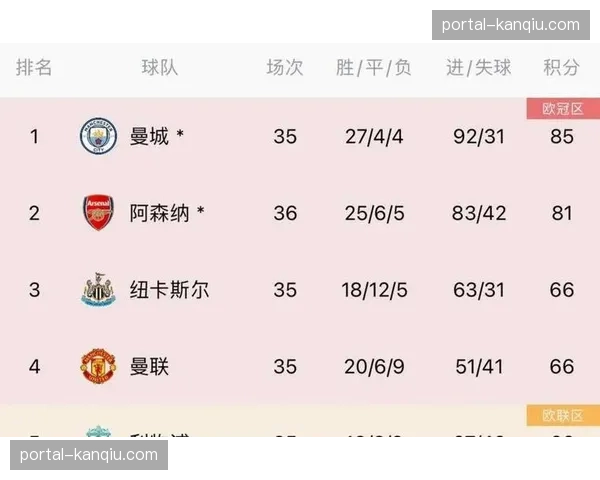 OPTA超级计算机模拟:曼城卫冕概率微升至52%,阿森纳38% OPTA超级计算机模拟:曼城卫冕概率微升至52%,阿森纳38%